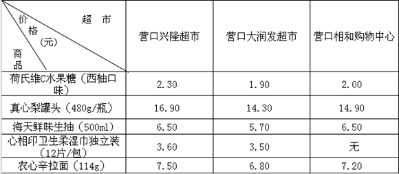 营口三家超市价格比兴隆最高